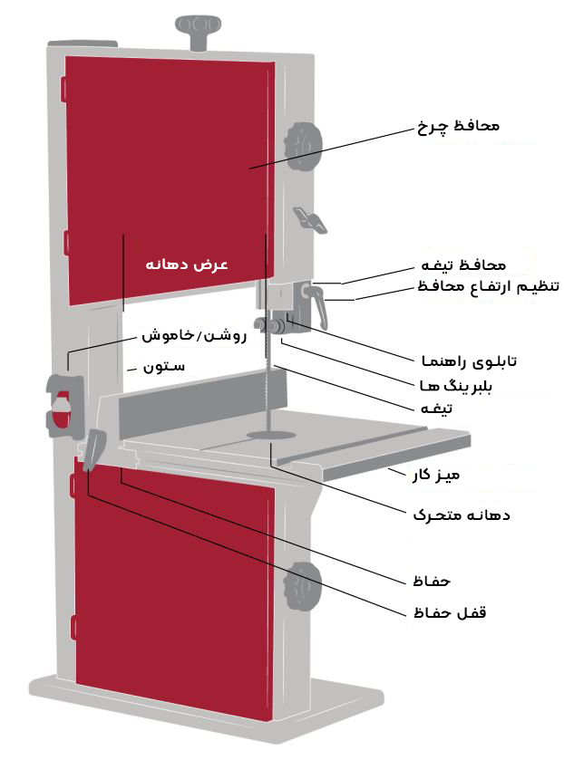 اجزای-اره-فلکی